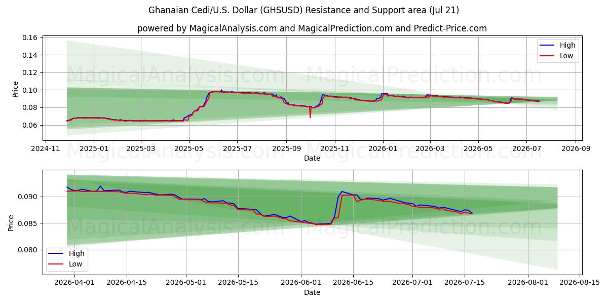  가나 Cedi/미국 달러 (GHSUSD) Support and Resistance area (17 Jul) 