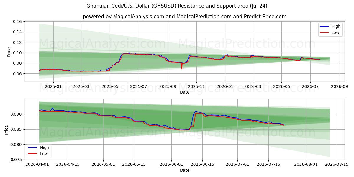  Ghanesisk Cedi/U.S. Dollar (GHSUSD) Support and Resistance area (23 Jul) 