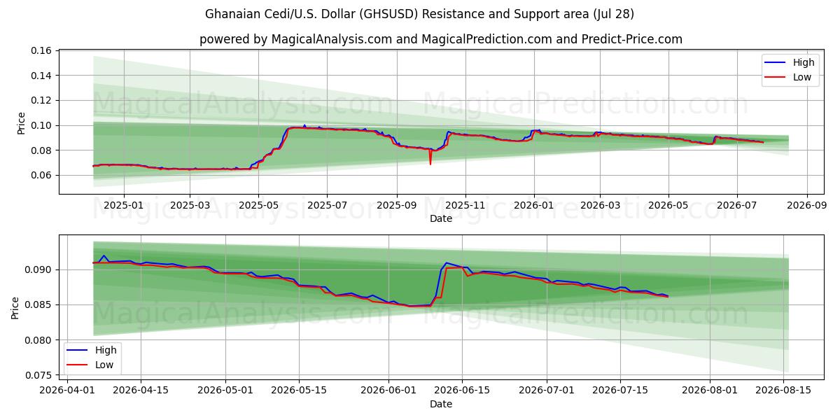  سدی غنا/ایالات متحده دلار (GHSUSD) Support and Resistance area (27 Jul) 