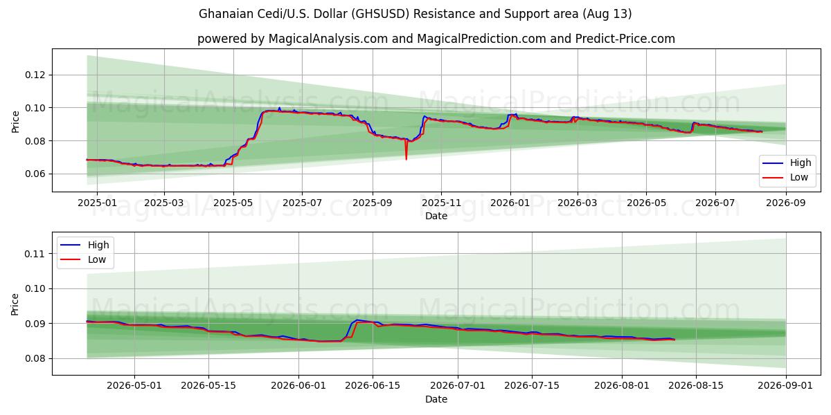 Ганский седи/США Доллар (GHSUSD) Support and Resistance area (12 Aug) 