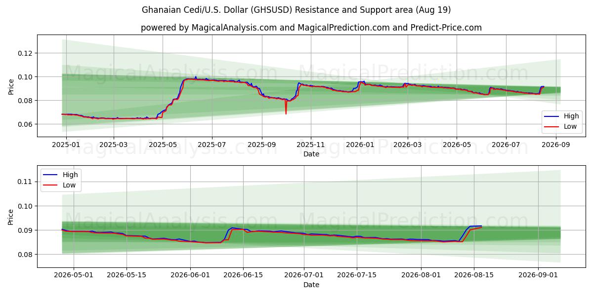  Ghanaischer Cedi/US-Dollar Dollar (GHSUSD) Support and Resistance area (17 Aug) 