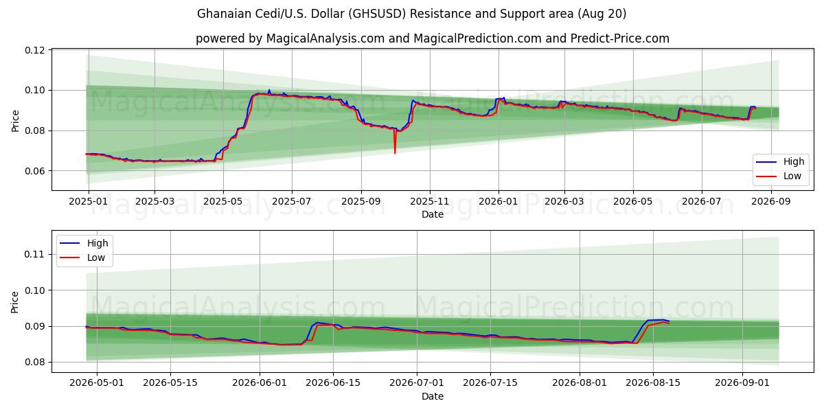  घाना सेडी/यू.एस. डॉलर (GHSUSD) Support and Resistance area (19 Aug) 