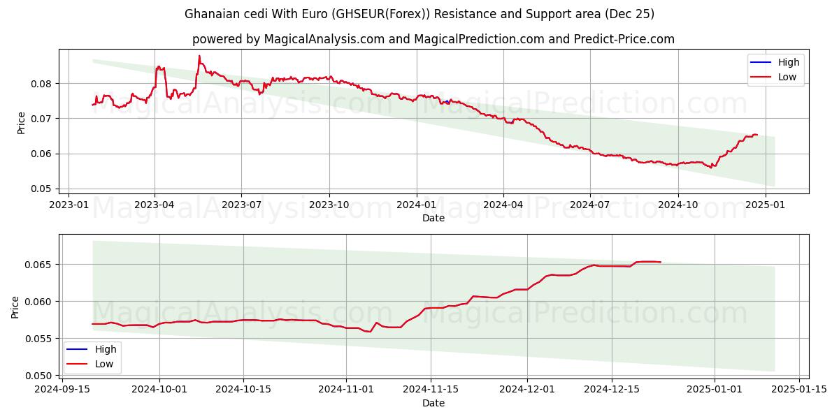  Ghanaian cedi With Euro (GHSEUR(Forex)) Support and Resistance area (25 Dec) 