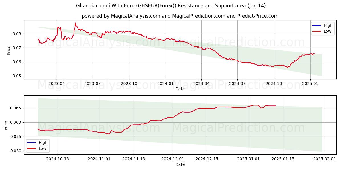  Ghanaischer Cedi mit Euro (GHSEUR(Forex)) Support and Resistance area (13 Jan) 