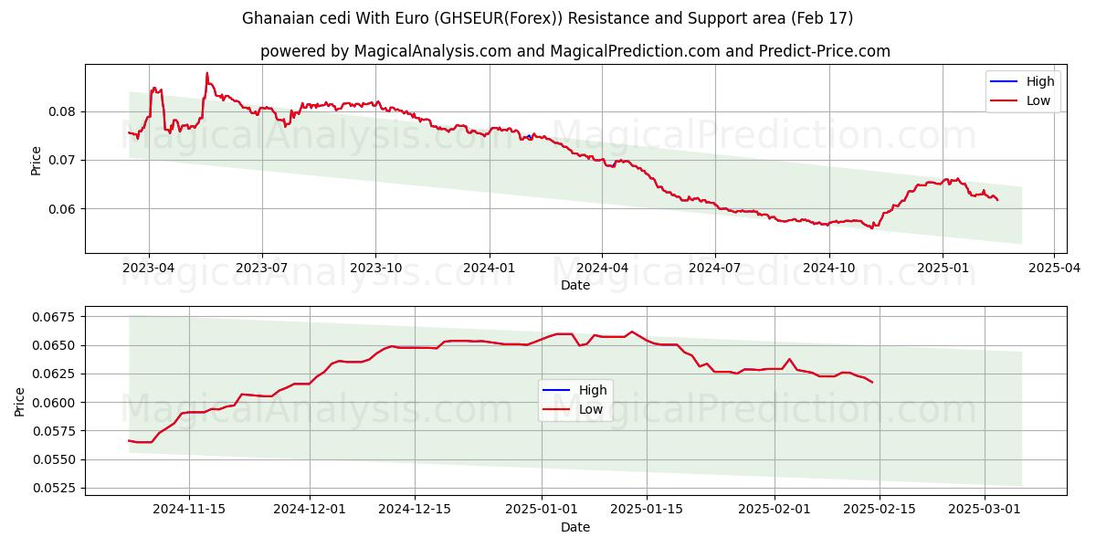  Ghanaian cedi With Euro (GHSEUR(Forex)) Support and Resistance area (04 Feb) 