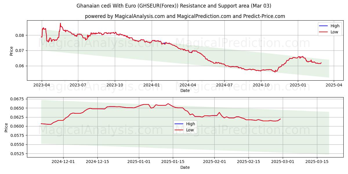  Cédi ghanéen avec euro (GHSEUR(Forex)) Support and Resistance area (03 Mar) 