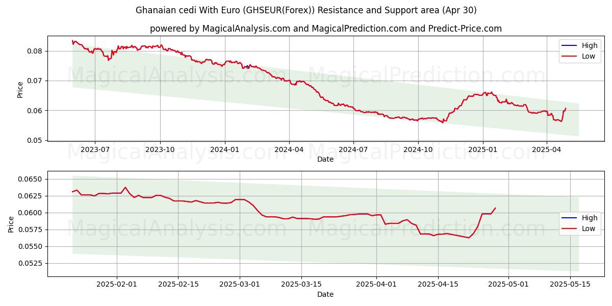  Ghanaischer Cedi mit Euro (GHSEUR(Forex)) Support and Resistance area (30 Apr) 