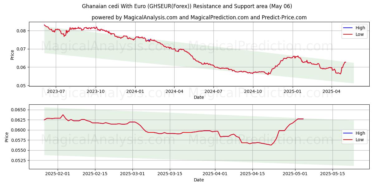  Ghanalainen cedi Eurolla (GHSEUR(Forex)) Support and Resistance area (05 May) 