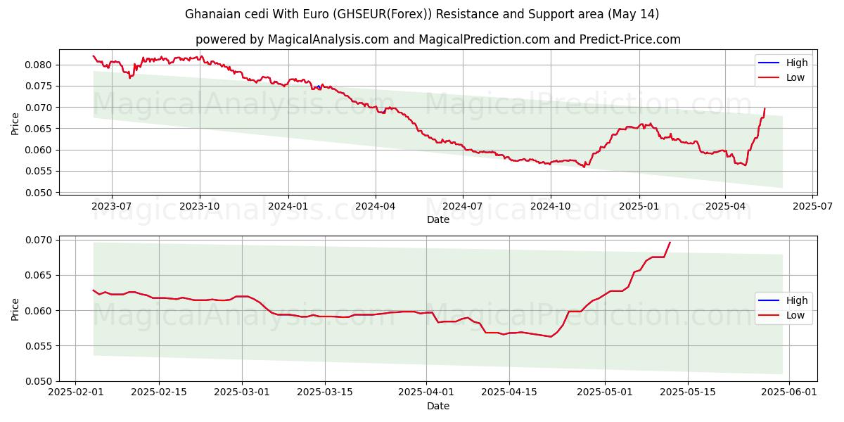  Ghanaian cedi With Euro (GHSEUR(Forex)) Support and Resistance area (14 May) 