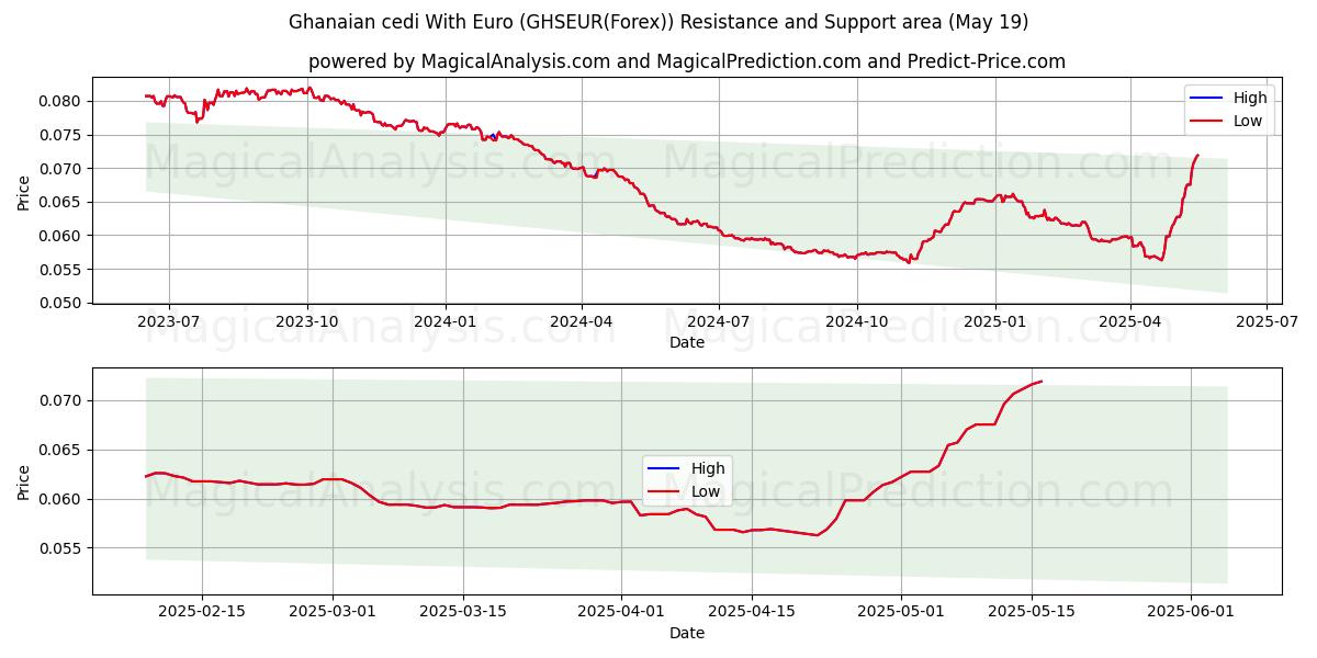  가나 세디(유로 포함) (GHSEUR(Forex)) Support and Resistance area (19 May) 