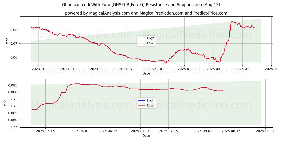  Ghanaischer Cedi mit Euro (GHSEUR(Forex)) Support and Resistance area (12 Aug) 