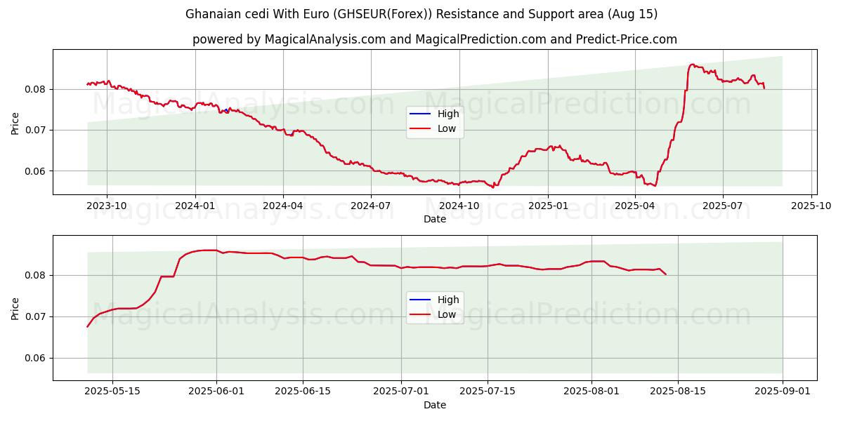  Ghanesisk cedi med euro (GHSEUR(Forex)) Support and Resistance area (13 Aug) 