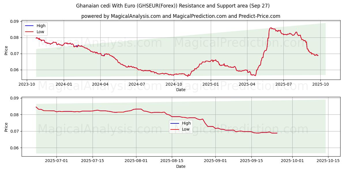  Ghanalainen cedi Eurolla (GHSEUR(Forex)) Support and Resistance area (26 Sep) 