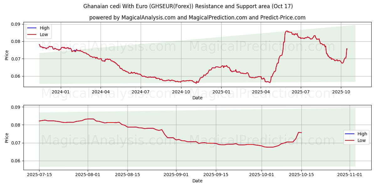 Ghanese cedi met euro (GHSEUR(Forex)) Support and Resistance area (16 Oct) Ghanese cedi met euro (GHSEUR(Forex)) Support and Resistance area (16 Oct)