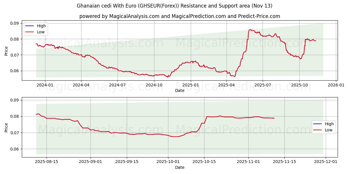  Ghanesisk cedi med euro (GHSEUR(Forex)) Support and Resistance area (12 Nov) 