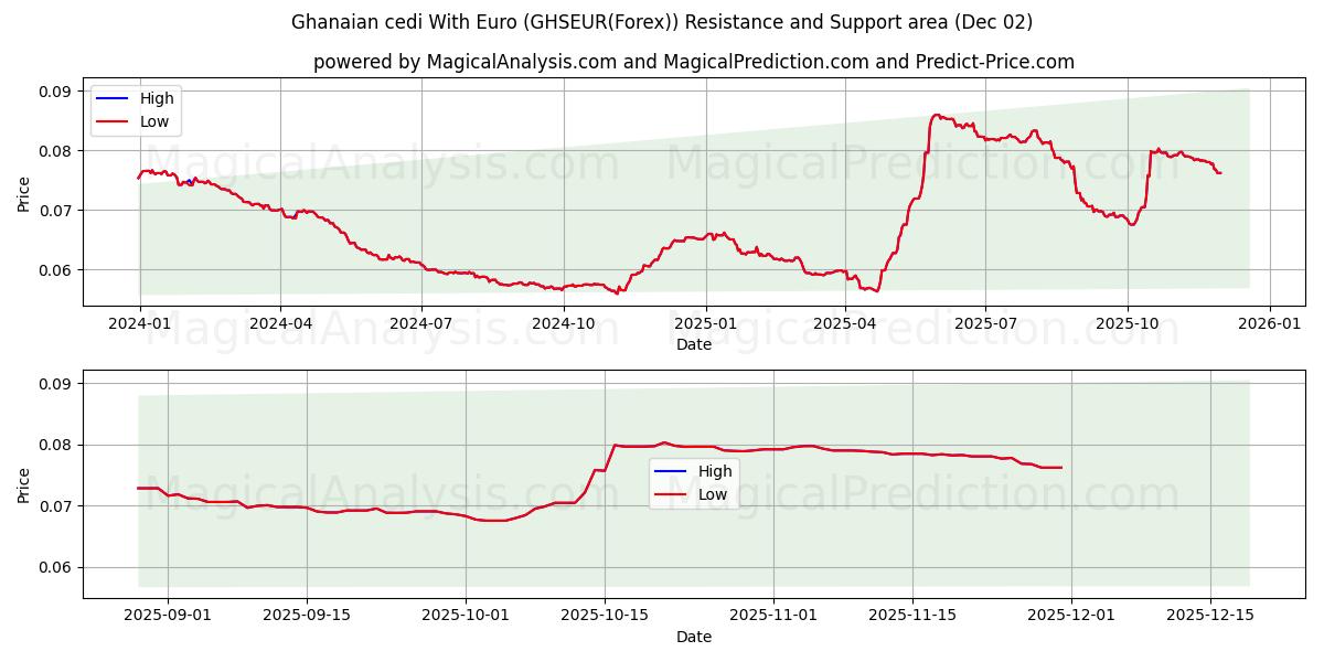  Ганский седи в евро (GHSEUR(Forex)) Support and Resistance area (01 Dec) 