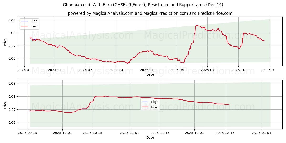  가나 세디(유로 포함) (GHSEUR(Forex)) Support and Resistance area (18 Dec) 
