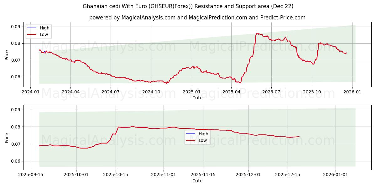  Ghanaischer Cedi mit Euro (GHSEUR(Forex)) Support and Resistance area (21 Dec) 