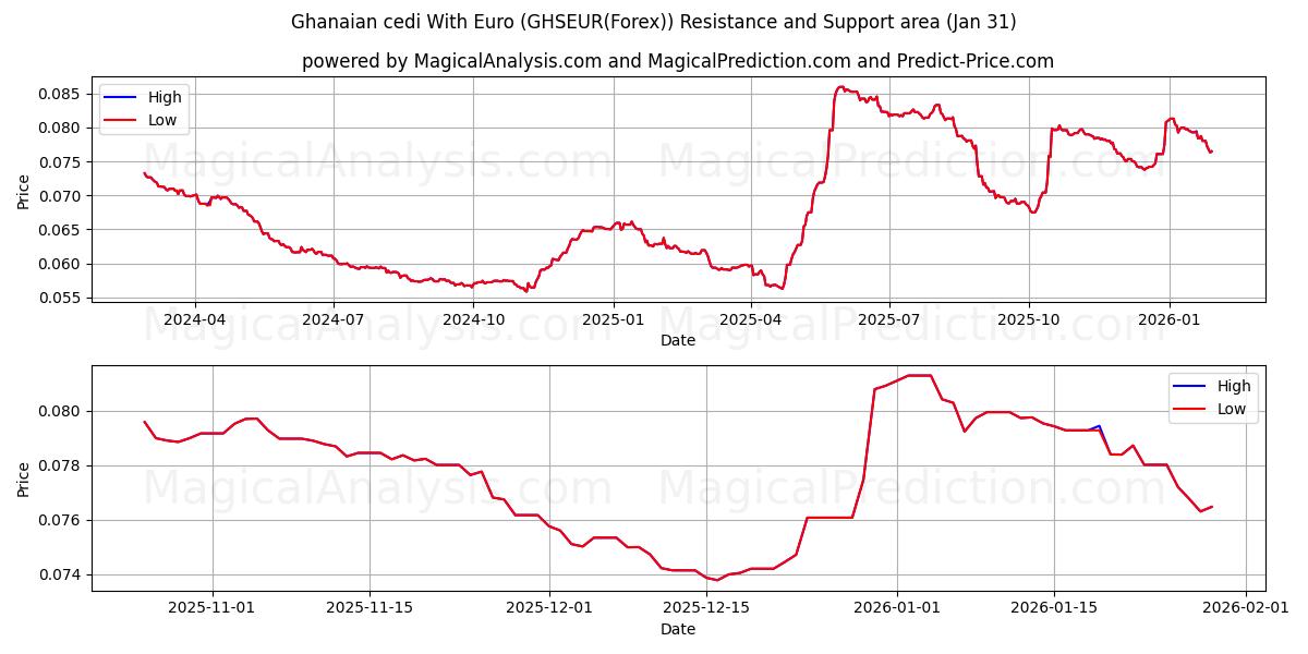  Ghanaischer Cedi mit Euro (GHSEUR(Forex)) Support and Resistance area (30 Jan) 