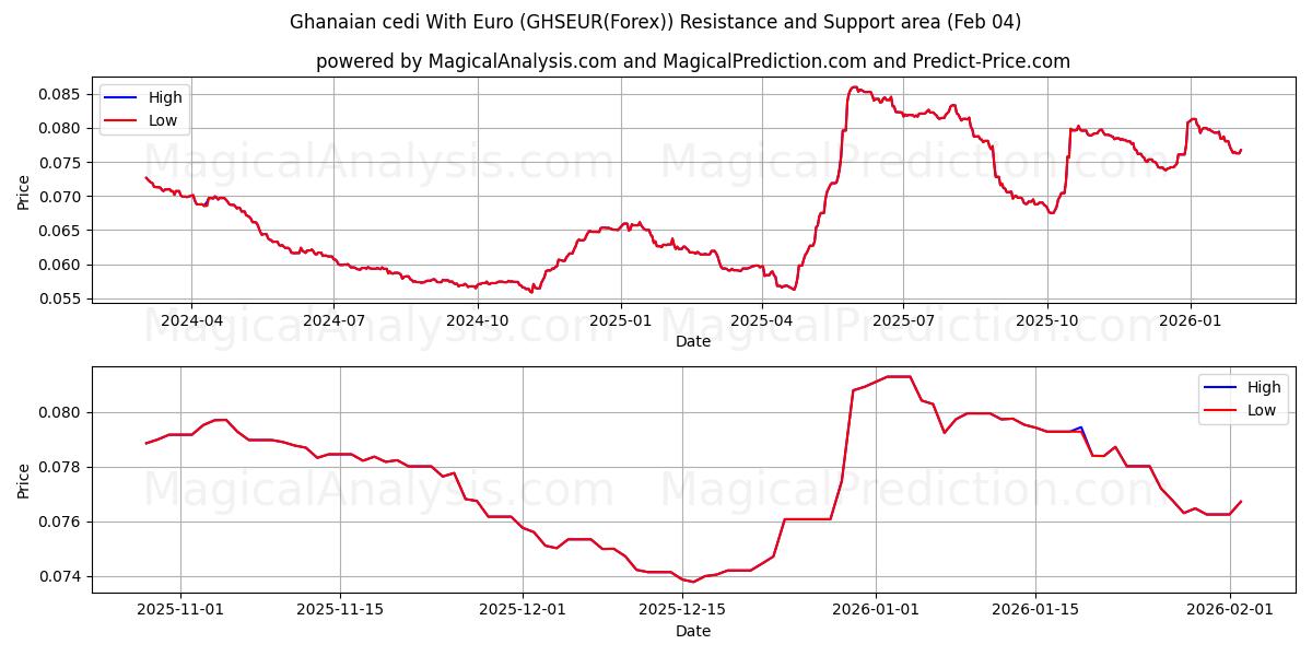  가나 세디(유로 포함) (GHSEUR(Forex)) Support and Resistance area (03 Feb) 