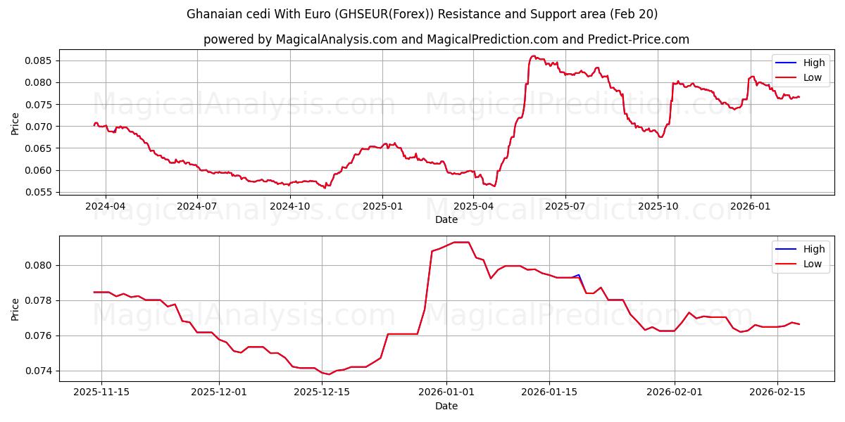  Ганский седи в евро (GHSEUR(Forex)) Support and Resistance area (19 Feb) 