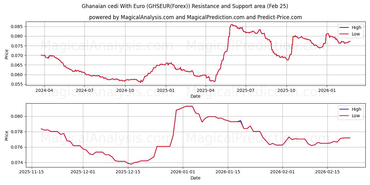  가나 세디(유로 포함) (GHSEUR(Forex)) Support and Resistance area (24 Feb) 