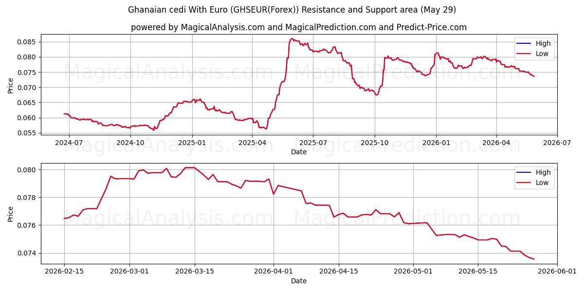  السيدي الغاني مع اليورو (GHSEUR(Forex)) Support and Resistance area (28 May) 
