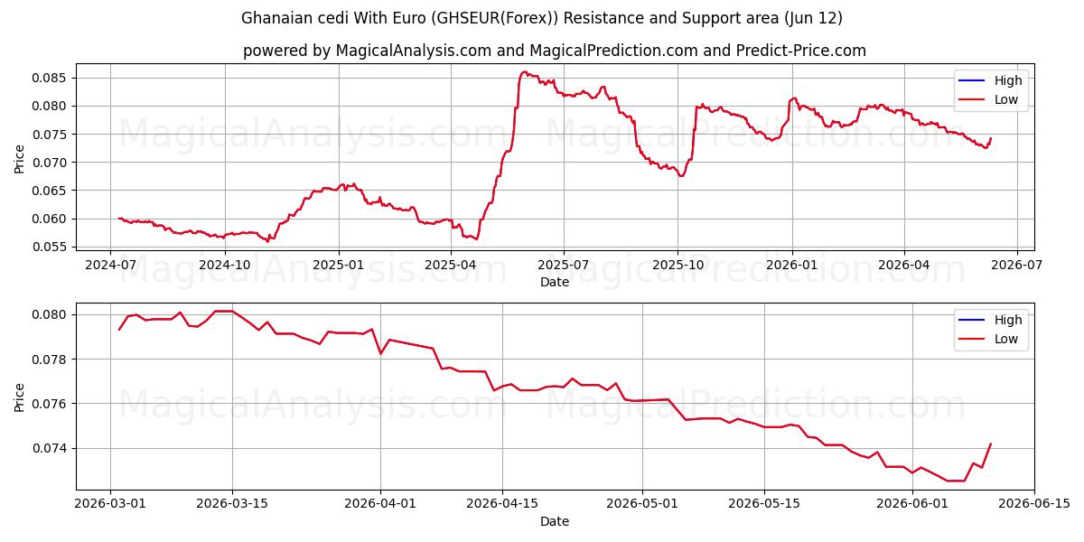  Ghanaian cedi With Euro (GHSEUR(Forex)) Support and Resistance area (11 Jun) 