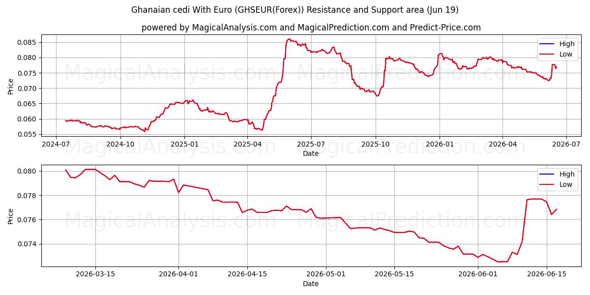  Ghanese cedi met euro (GHSEUR(Forex)) Support and Resistance area (18 Jun) 