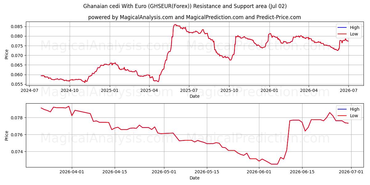  Ghanaischer Cedi mit Euro (GHSEUR(Forex)) Support and Resistance area (01 Jul) 