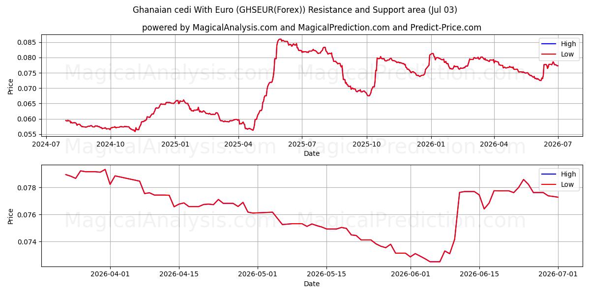  Ghanalainen cedi Eurolla (GHSEUR(Forex)) Support and Resistance area (02 Jul) 