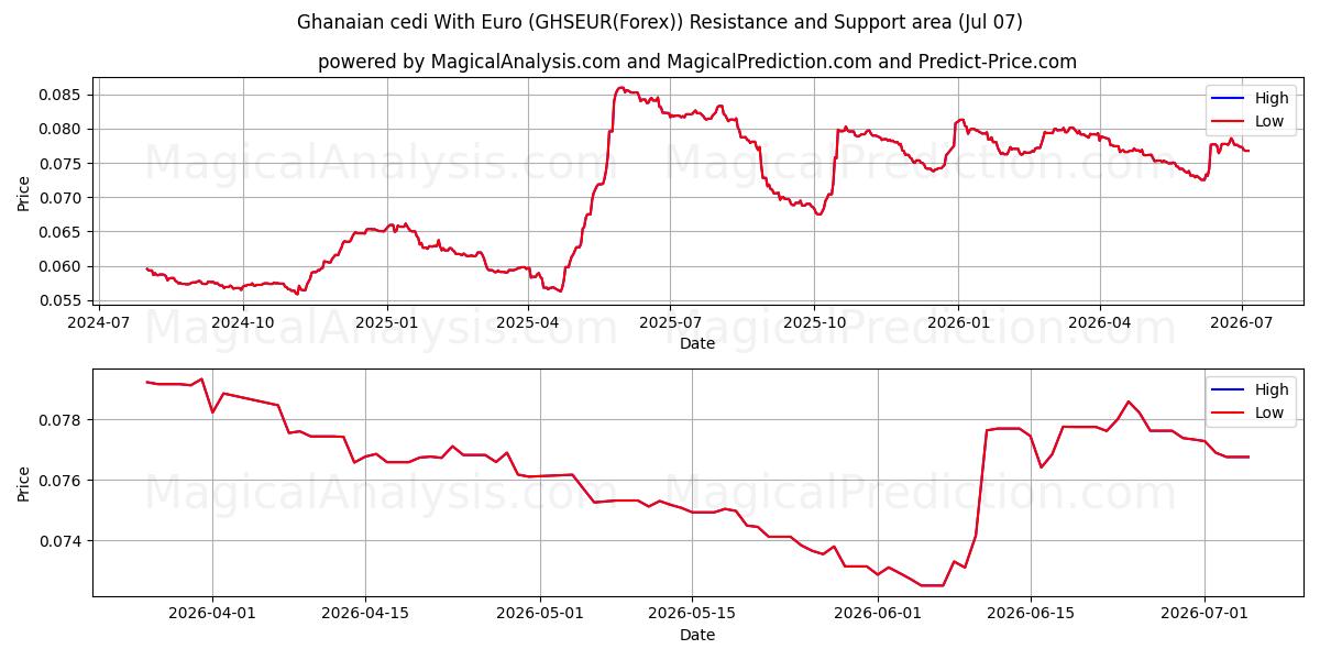  Ганский седи в евро (GHSEUR(Forex)) Support and Resistance area (06 Jul) 