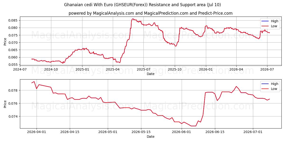  Ghanese cedi met euro (GHSEUR(Forex)) Support and Resistance area (09 Jul) 