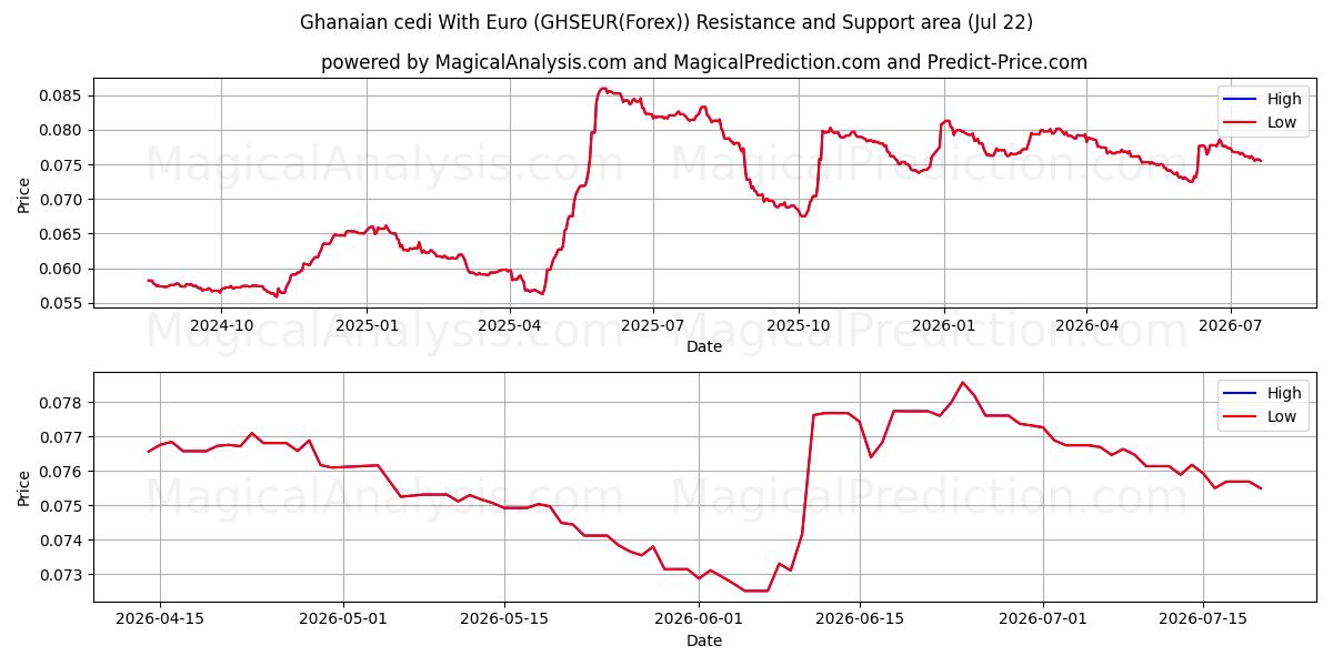  السيدي الغاني مع اليورو (GHSEUR(Forex)) Support and Resistance area (21 Jul) 
