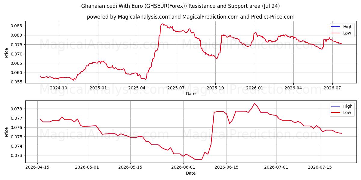 Ghanalainen cedi Eurolla (GHSEUR(Forex)) Support and Resistance area (23 Jul) 