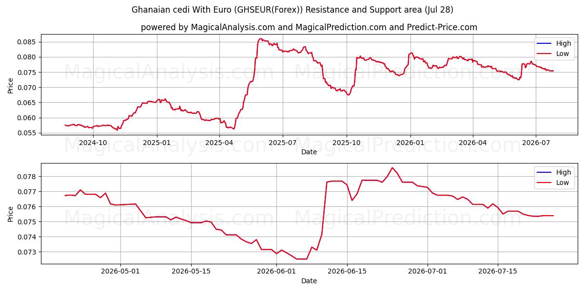  Cedi ghanés con euro (GHSEUR(Forex)) Support and Resistance area (27 Jul) 