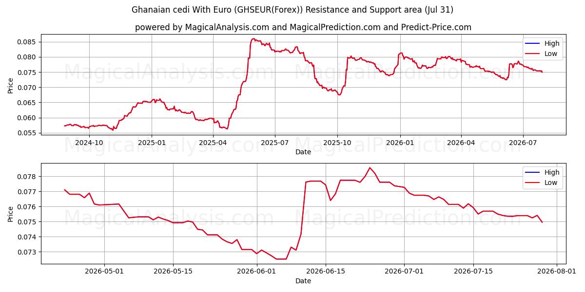  Ghanese cedi met euro (GHSEUR(Forex)) Support and Resistance area (30 Jul) 