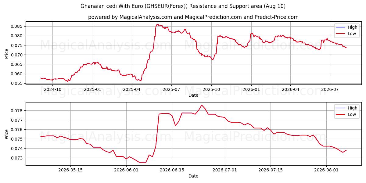  Ghanesisk cedi med euro (GHSEUR(Forex)) Support and Resistance area (09 Aug) 