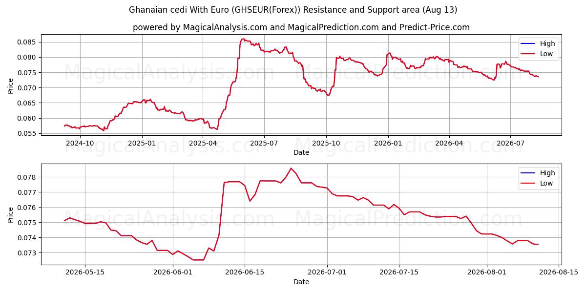  السيدي الغاني مع اليورو (GHSEUR(Forex)) Support and Resistance area (12 Aug) 
