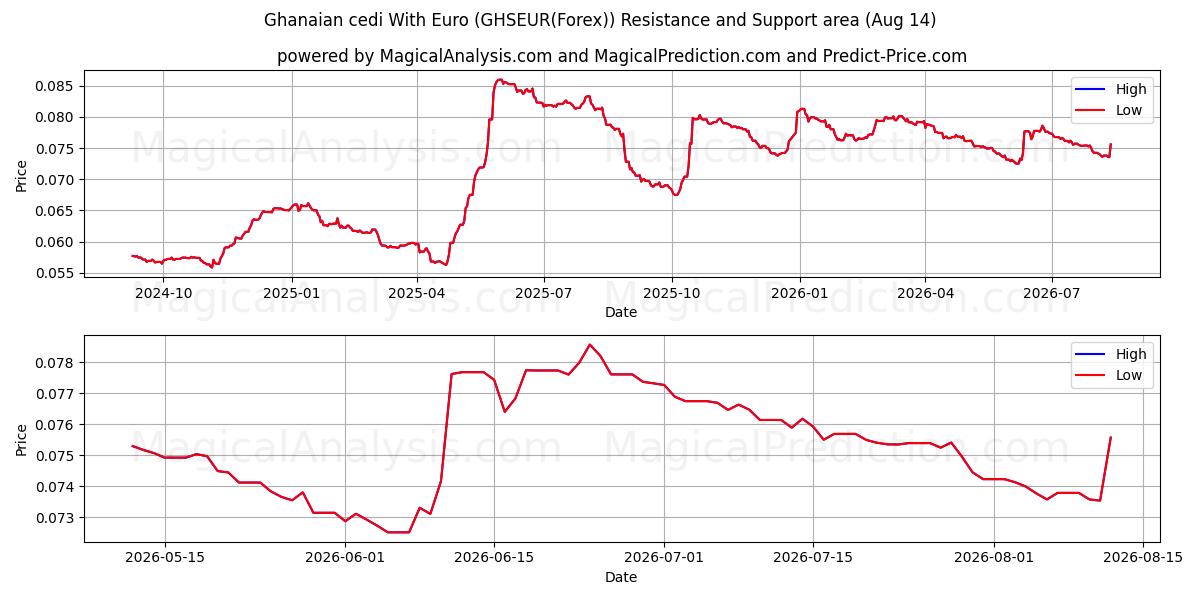  Ghanaian cedi With Euro (GHSEUR(Forex)) Support and Resistance area (13 Aug) 