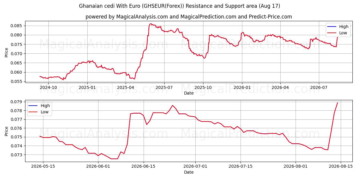 ガーナ セディ ユーロあり (GHSEUR(Forex)) Support and Resistance area (16 Aug) 