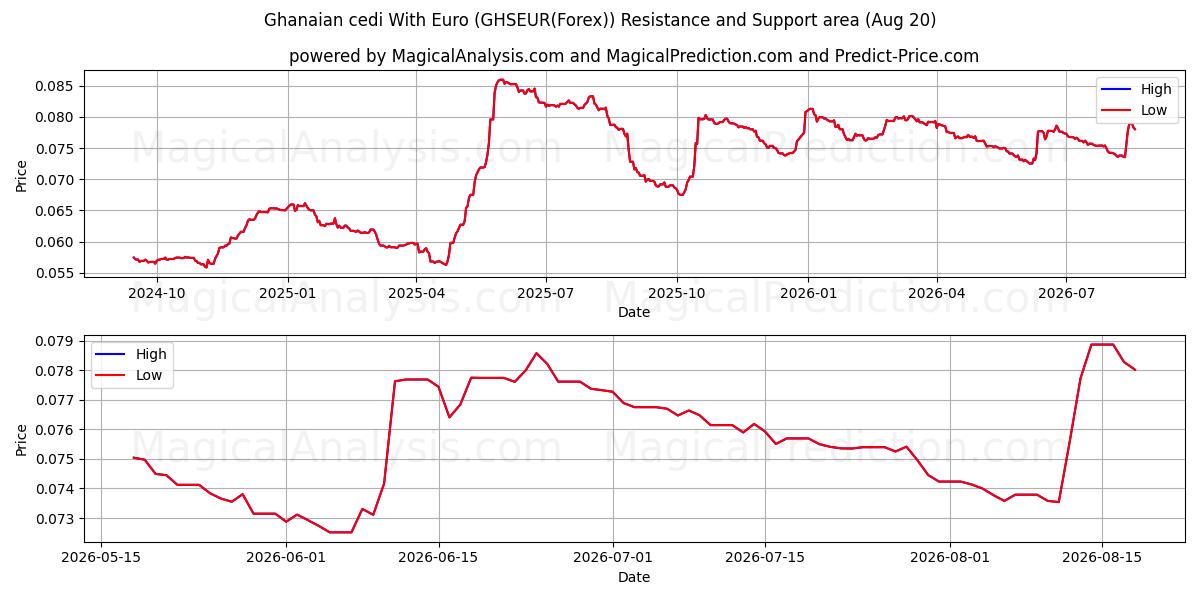  Ghanesisk cedi med euro (GHSEUR(Forex)) Support and Resistance area (19 Aug) 