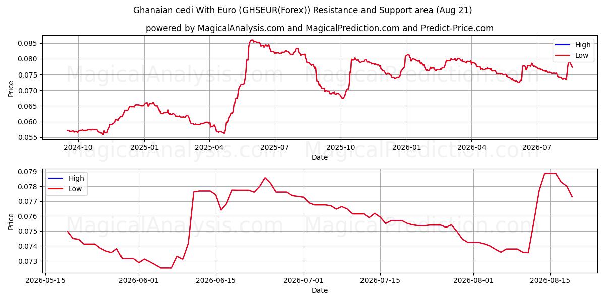  Ганский седи в евро (GHSEUR(Forex)) Support and Resistance area (20 Aug) 