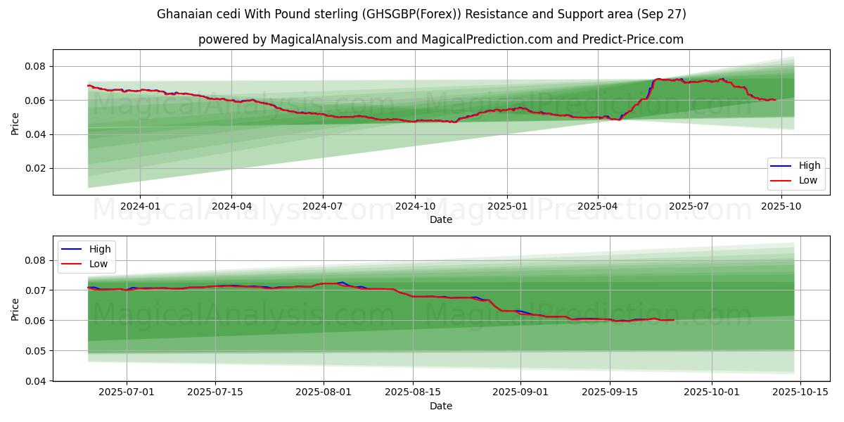  سدی غنا با پوند استرلینگ (GHSGBP(Forex)) Support and Resistance area (26 Sep) 