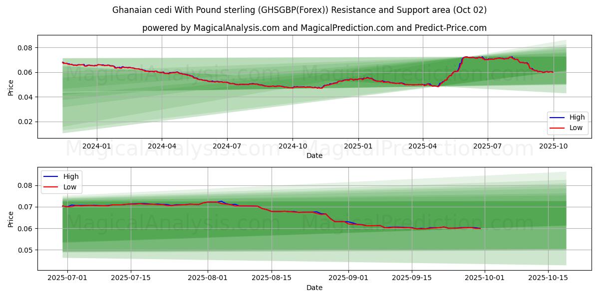  İngiliz Sterlini ile Ganalı Sedi (GHSGBP(Forex)) Support and Resistance area (01 Oct) 
