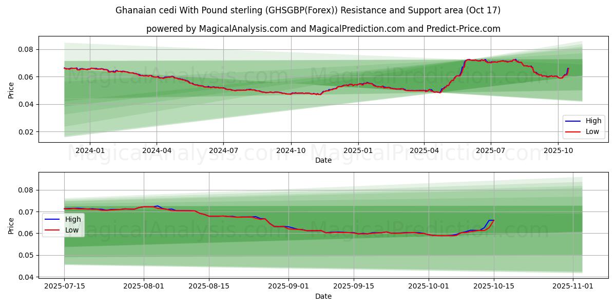 Ghanese cedi met pond sterling (GHSGBP(Forex)) Support and Resistance area (16 Oct) Ghanese cedi met pond sterling (GHSGBP(Forex)) Support and Resistance area (16 Oct)