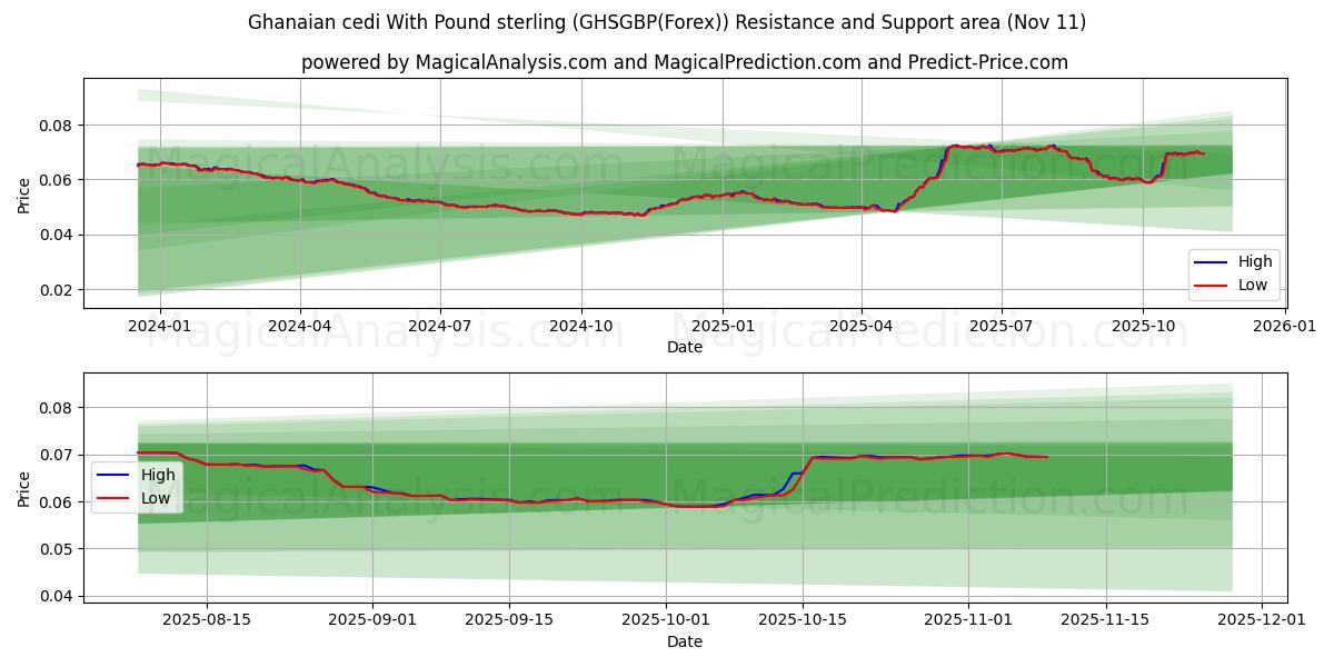  Ghanese cedi met pond sterling (GHSGBP(Forex)) Support and Resistance area (10 Nov) 
