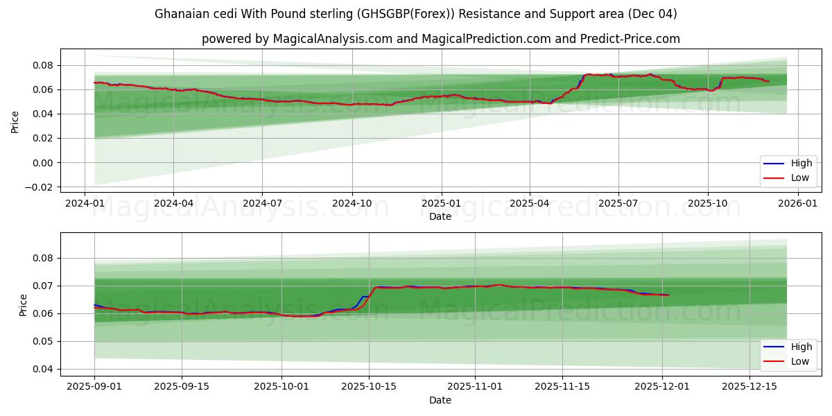  ガーナ セディ ポンドと (GHSGBP(Forex)) Support and Resistance area (03 Dec) 