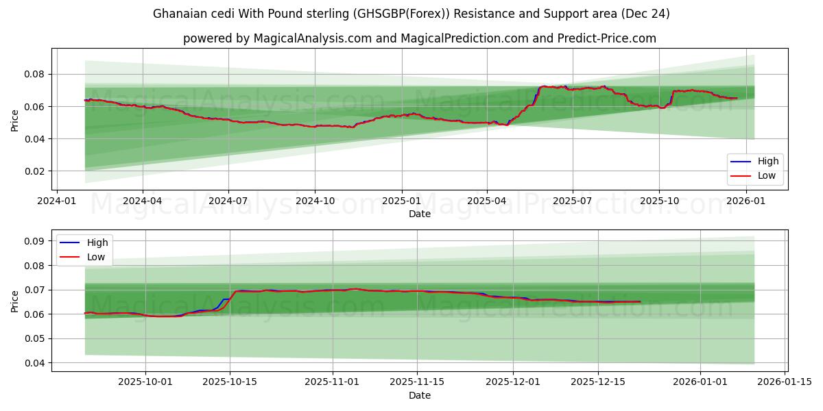  加纳塞地 兑换 英镑 (GHSGBP(Forex)) Support and Resistance area (23 Dec) 