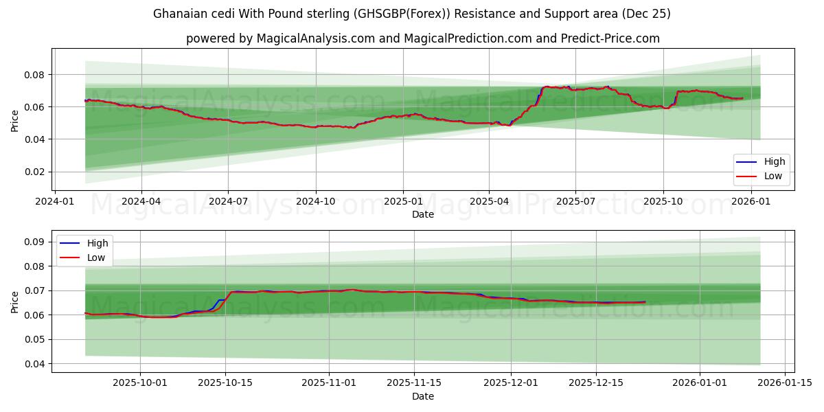  سدی غنا با پوند استرلینگ (GHSGBP(Forex)) Support and Resistance area (24 Dec) 